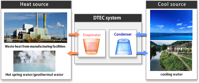 DTEC (Discharged Thermal Energy Conversion）