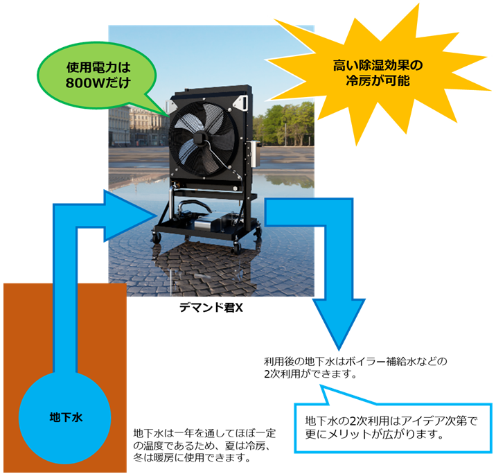 デマンド君X 設計コンセプト